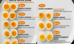 Guida su come cucinare le uova sode: mostra diverse cotture da 6 a 12 minuti, con tuorli liquidi, morbidi, medi o sodi.