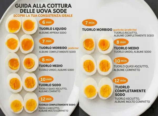Guida su come cucinare le uova sode: mostra diverse cotture da 6 a 12 minuti, con tuorli liquidi, morbidi, medi o sodi.